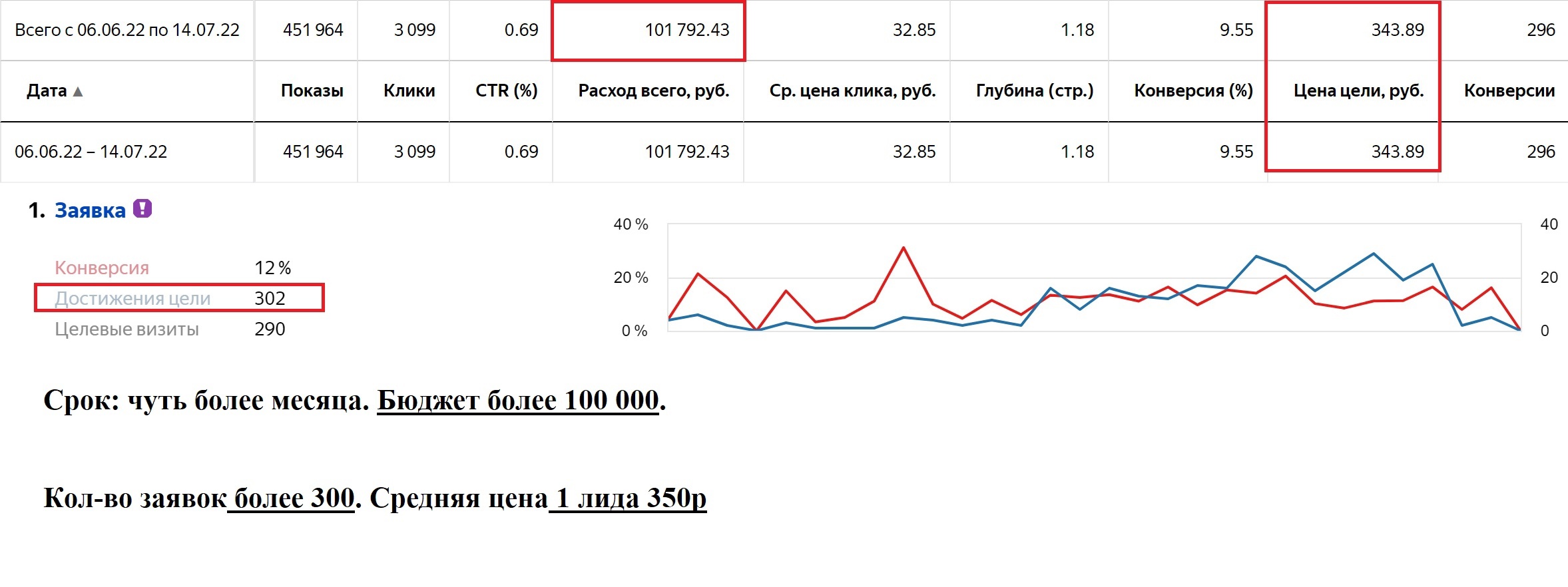 Статистика по Пскову из Яндекс Директ