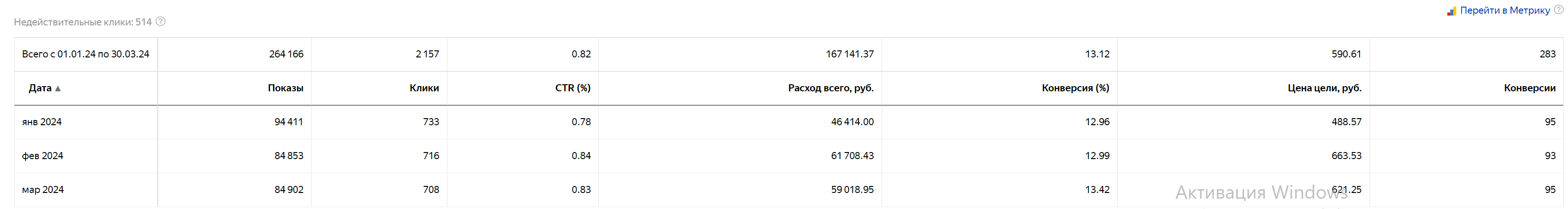 Статистика по Екатеринбургу из Яндекс Директ